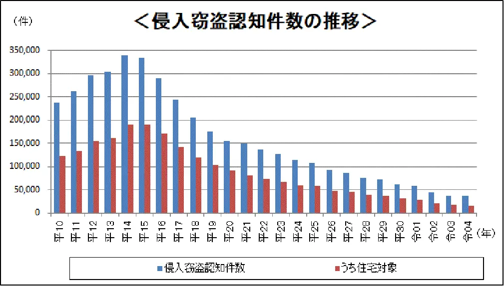 侵入窃盗認知件数の推移