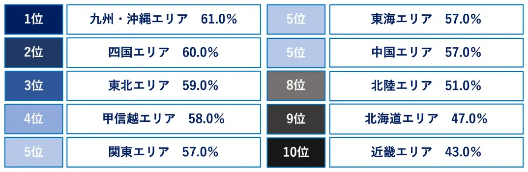 1位: 九州・沖縄エリア 61.0% 2位: 四国エリア 60.0% 3位: 東北エリア 59.0% 4位: 甲信越エリア 58.0% 5位: 関東エリア 57.0% 5位: 東海エリア 57.0% 5位: 中国エリア 57.0% 8位: 北陸エリア 51.0% 9位: 北海道エリア 47.0% 10位: 近畿エリア 43.0%