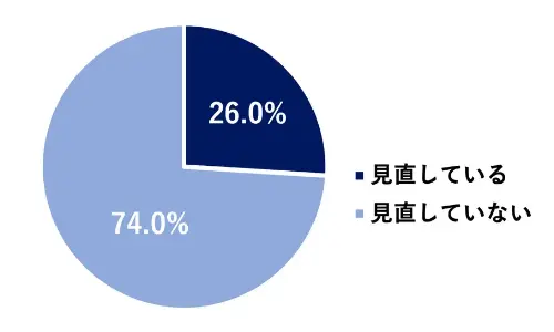 円グラフ:見直している26.0%/見直していない74.0%
