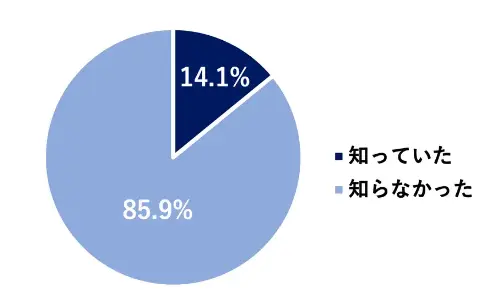 円グラフ:知っていた14.1%/知らなかった85.9%