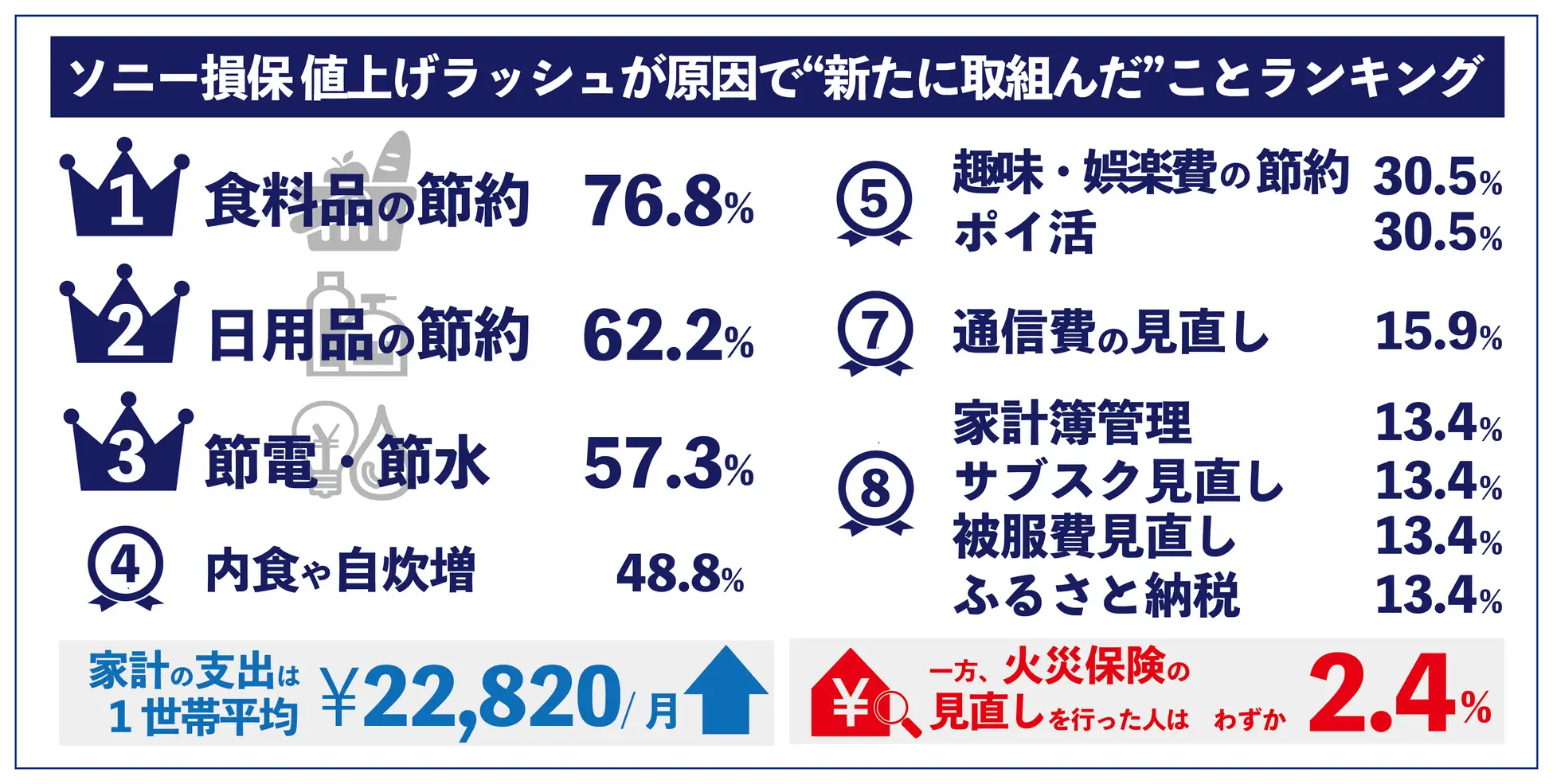 ソニー損保 値上げラッシュが原因で新たに取組んだことランキング