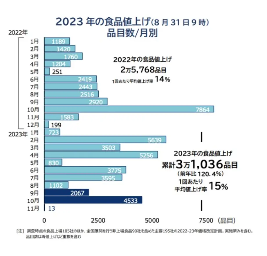 2023年の食品値上げ(8月31日9時)品目数/月別