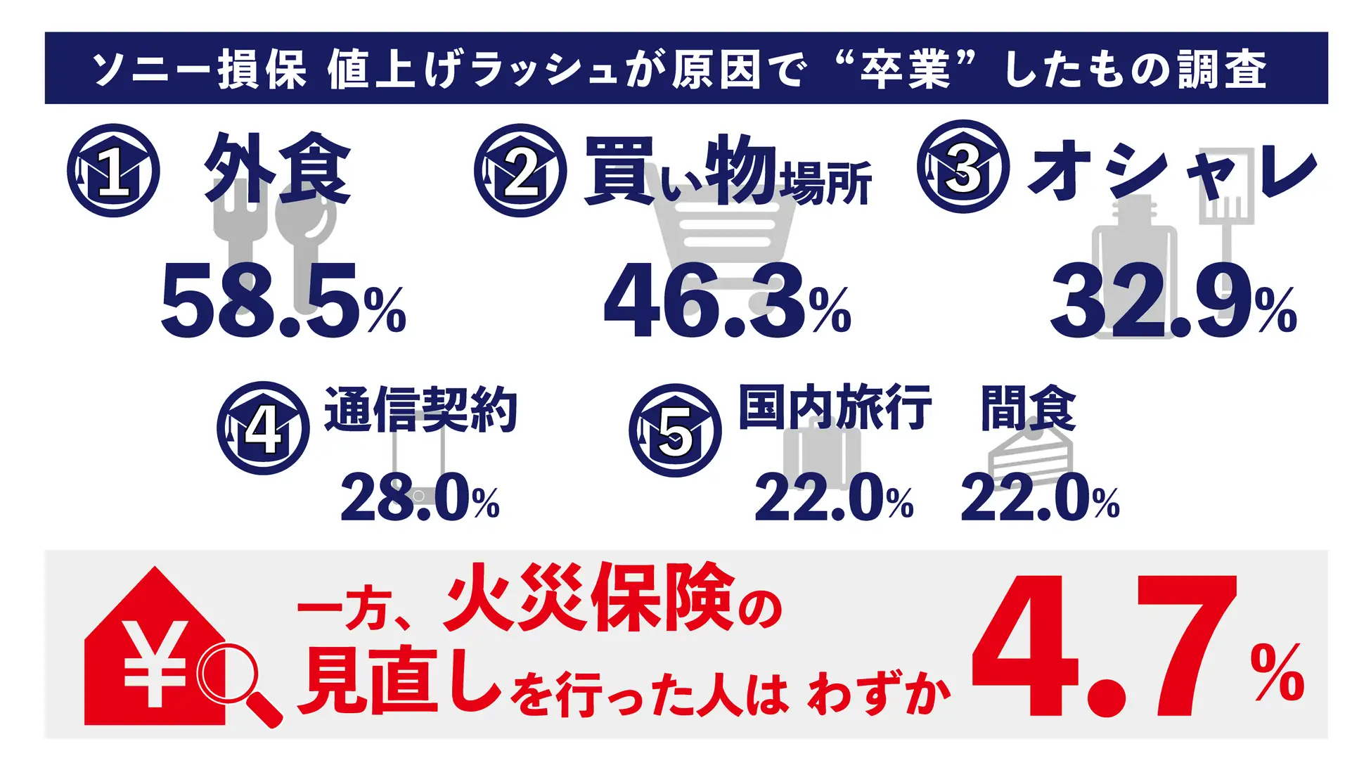 ソニー損保 値上げラッシュが原因で卒業したもの調査