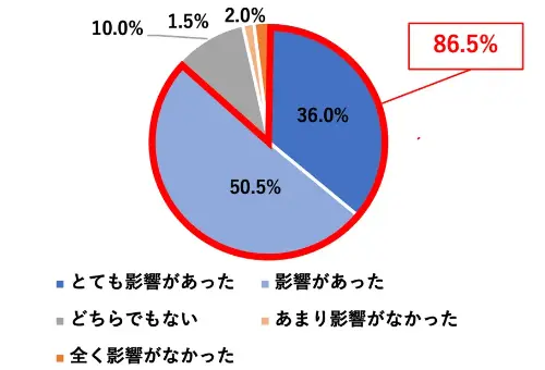 円グラフ:とても影響があった36.0%/影響があった50.5%/どちらでもない10.0%/あまり影響がなかった1.5%/全く影響がなかった2.0%