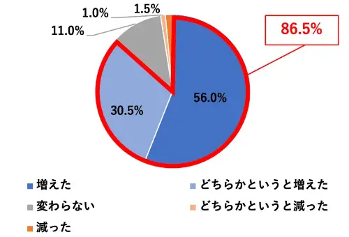円グラフ:増えた56.0%/どちらかというと増えた30.5%/変わらない11.0%/どちらかというと減った1.0%/減った1.5%