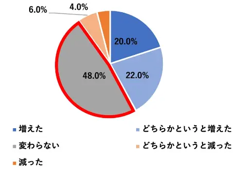 円グラフ:増えた20.0%/どちらかというと増えた22.0%/変わらない48.0%/どちらかというと減った6.0%/減った4.0%