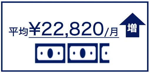 平均¥22,820/円 増