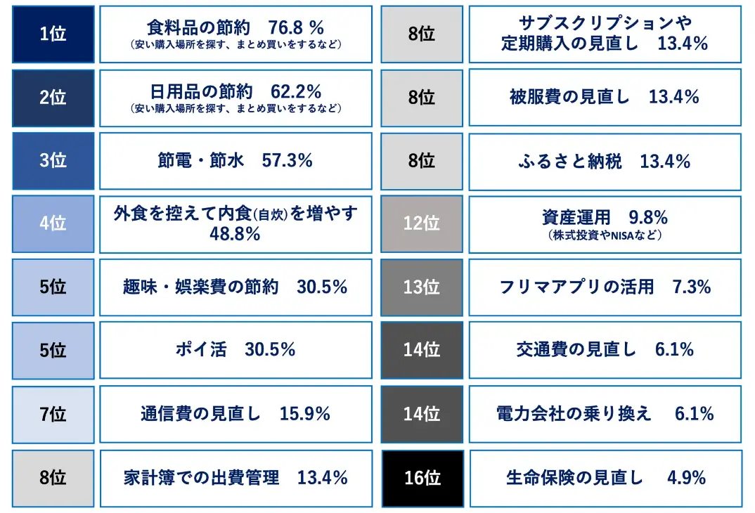 1位: 食料品の節約 76.8%(安い購入場所を探す、まとめ買いをするなど) 2位: 日用品の節約 62.2%(安い購入場所を探す、まとめ買いをするなど) 3位: 節電・節水 57.3% 4位: 外食を控えて内食(自炊)を増やす 48.8% 5位: 趣味・娯楽費の節約 30.5% 5位: ポイ活 30.5% 7位: 通信費の見直し 15.9% 8位: 家計簿での出費管理 13.4% 8位: サブスクリプションや定期購入の見直し 13.4% 8位: 被服費の見直し 13.4% 8位: ふるさと納税 13.4% 12位: 資産運用 9.8%(株式投資やNISAなど) 13位: フリマアプリの活用 7.3% 14位: 交通費の見直し 6.1% 14位: 電力会社の乗り換え 6.1% 16位: 生命保険の見直し 4.9%