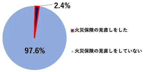 円グラフ:火災保険の見直しをした2.4%/火災保険の見直しをしていない97.6%