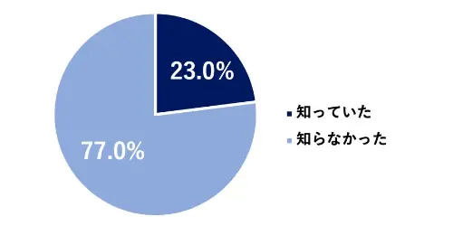 円グラフ:知っていた23.0%/知らなかった77.0%