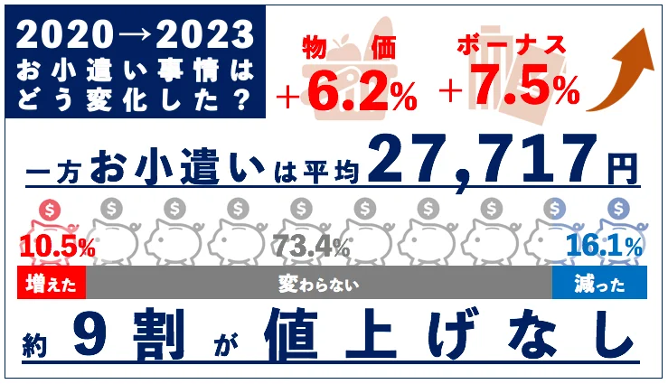 2020年から2023年にかけて、お小遣い事情の変化を示すインフォグラフィックです。物価は6.2%上昇、ボーナスは7.5%上昇した一方で、お小遣いの平均額は27,717円で、10.5%の人がお小遣いが増え、73.4%の人が変わらず、16.1%の人がお小遣いが減少しました。全体として約9割の人はお小遣いが増えていません。