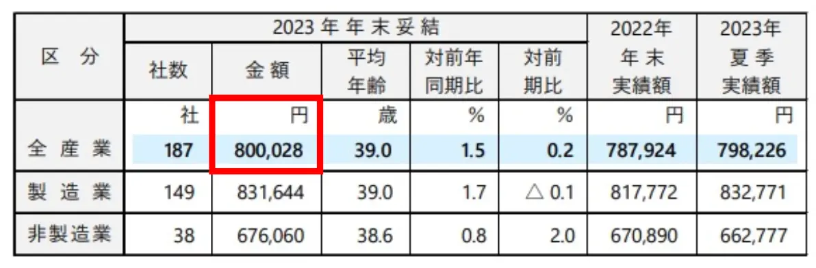 2023年度年末受結のデータを示す表です。全産業、製造業、非製造業の3つの区分に分かれており、それぞれの社数、金額、平均年齢、対前年同期比、対前期比、2022年度年末実績額、2023年度夏季実績額が記載されています。