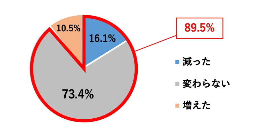 2020年の値上げラッシュ前と比較して、あなたのお小遣いがどう変化したかの調査結果を示すグラフです。調査対象は800人(SA, n=800)。円グラフは、10.5%の人がお小遣いが増え、73.4%の人は変わらず、16.1%の人は減少したことを示しています。さらに、89.5%の人はお小遣いが増えていないことが強調されています。
