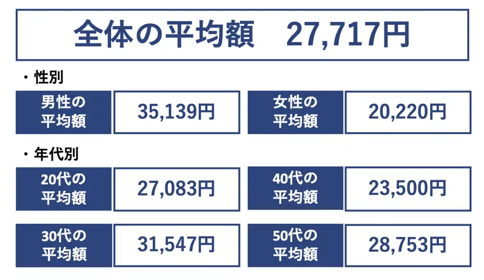 お小遣いの平均額が示されており、全体の平均額は27,717円です。男性の平均額は35,139円、女性の平均額は20,220円です。年代別では、20代は27,083円、30代は31,547円、40代は23,500円、50代は28,753円となっています。