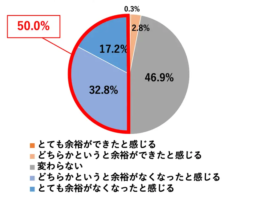 2020年の値上げラッシュ前と比較して、お小遣いに関する調査結果を示すグラフです。円グラフでは、50.0%の人が「どちらかというと余裕がなくなった」と感じ、17.2%の人が「とても余裕がなくなった」と感じています。また、32.8%の人が「変わらない」と答えています。