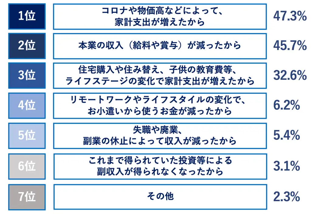 お小遣いが減った原因ランキングが表示されており、1位は「コロナや物価高などによって、家計支出が増えたから」で47.3%、2位は「本業の収入(給料や賞与)が減ったから」で45.7%、3位は「住宅購入や住み替え、子供の教育費などライフステージの変化で家計支出が増えたから」で32.6%と示されています。
