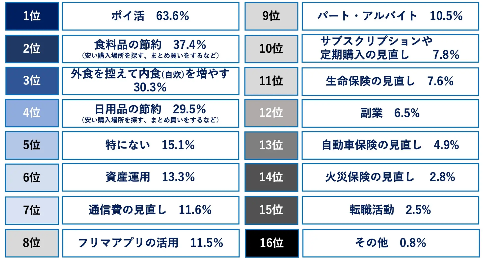 お小遣いを増やすために取り組んでいることに関する調査結果を示すグラフです。対象は800人(MA, n=800)。1位はポイ活(ポイント活動)で63.6%、2位は食料品の節約(37.4%)、3位は外食を控えて内食(30.3%)です。その他の取り組みとして、日用品の節約(29.5%)、特にない(15.1%)、資産運用(13.3%)、通信費の見直し(11.6%)、フリマアプリの活用(11.5%)が挙げられています。9位から16位には、パート・アルバイト(10.5%)、サブスクリプションや定期購入の見直し(7.8%)、生命保険の見直し(7.6%)、副業(6.5%)、自動車保険の見直し(4.9%)、火災保険の見直し(2.8%)、転職活動(2.5%)、その他(0.8%)が含まれます。