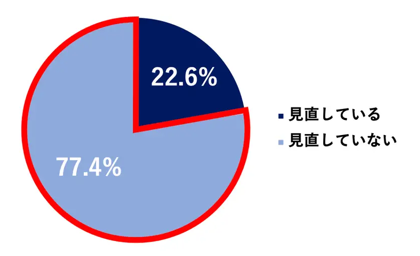 火災保険に関する調査結果を示すグラフです。対象は800人(SA, n=800)。左側の円グラフでは、現在加入している火災保険の補償内容を定期的に見直しているかについて示されており、22.6%が見直していると回答し、77.4%が見直していないと回答しています。