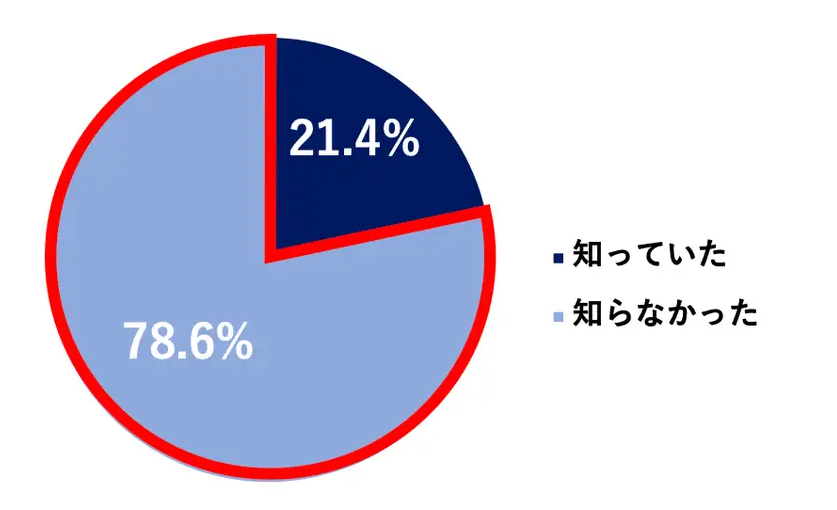 火災保険に関する調査結果を示すグラフです。2024年度を目処に火災保険が値上がりすることを知っていたかについて示されており、21.4%が知っていたと回答し、78.6%が知らなかったと回答しています。