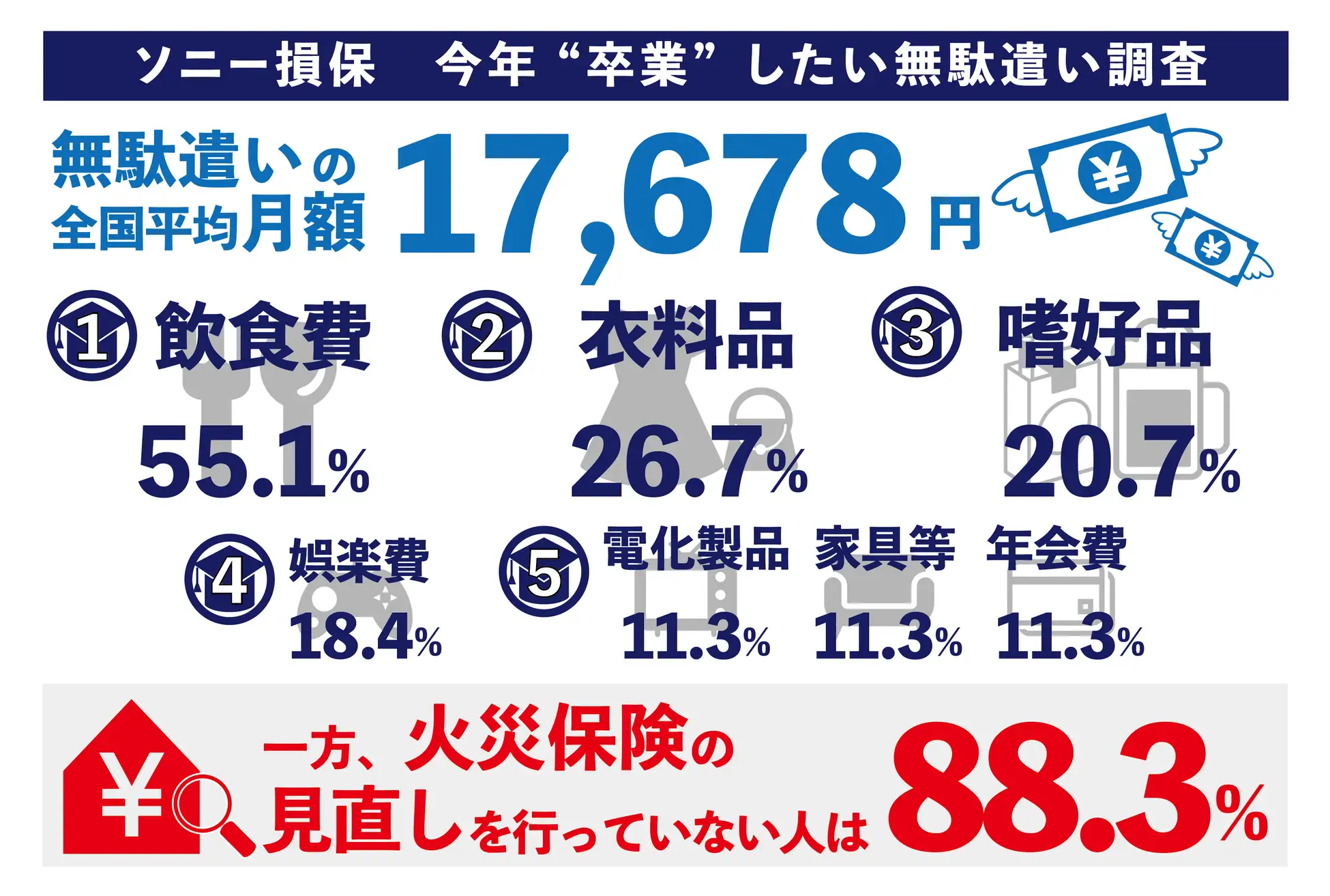 ソニー損保が調査した、今年“卒業”したい無駄遣いに関するインフォグラフィックです。全国平均の無駄遣い月額は17,678円です。調査対象の無駄遣いトップ5は、1位が飲食費で55.1%、2位が衣料品で26.7%、3位が嗜好品で20.7%、4位が娯楽費で18.4%、5位が電化製品と家具等と年会費でそれぞれ11.3%です。さらに、火災保険の見直しを行っていない人は88.3%であることが示されています。