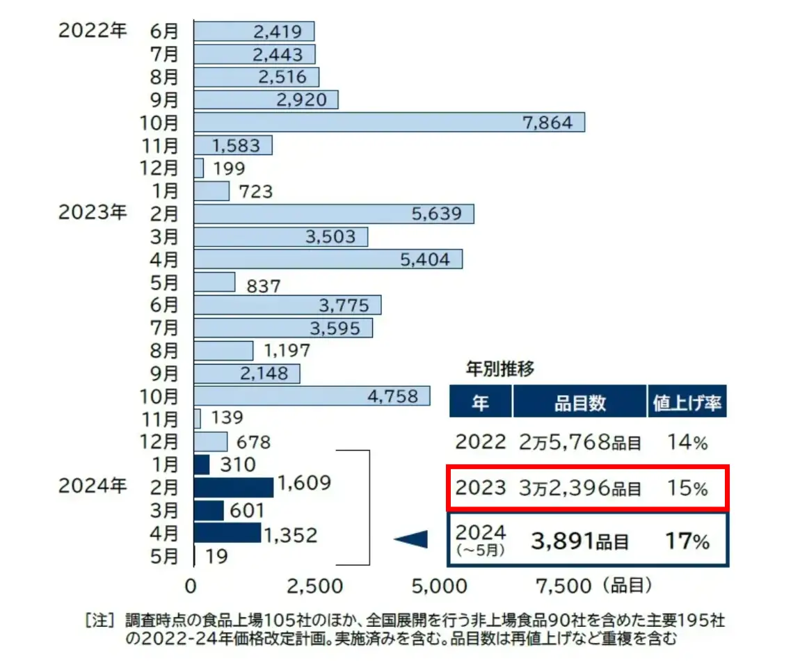 2022年6月から2024年5月までの月別値上げ品目数の推移を示すグラフです。2022年6月から2023年12月までの期間に値上げされた品目数が月ごとに示されており、2022年10月は7,864品目で最も多く、2023年10月は4,758品目です。年別では、2022年は2万5,768品目、2023年は3万2,396品目が値上げされました。2024年は5月までで3,891品目が値上げされています。各年の値上げ率は、2022年が14%、2023年が15%、2024年は5月までで17%です。注釈として、調査時点の食品上場105社のほか、全国展開を行う非上場食品90社を含めた主要195社の2022-24年価格改定計画(実施済みを含む)に基づく数値であることが記されています。また、品目数には再値上げなど重複を含むことが記載されています。