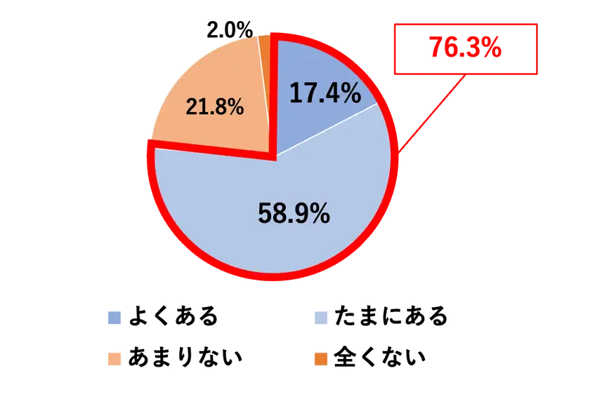 円グラフは『家計支出の中で無駄遣いだと感じることがあるか』という質問に対する回答結果を示しています。『よくある』が17.4%、『たまにある』が58.9%、『あまりない』が21.8%、『全くない』が2.0%です。