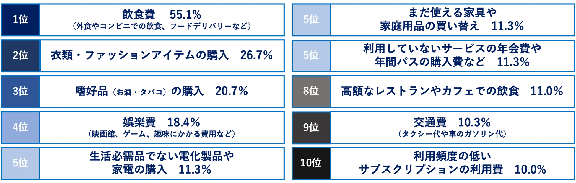 卒業したい無駄遣いランキング(MA, n=610)を示すインフォグラフィックです。1位は飲食費(外食やコンビニでの飲食、フードデリバリーなど)で55.1%、2位は衣類・ファッションアイテムの購入で26.7%、3位は嗜好品(お酒・タバコ)の購入で20.7%、4位は娯楽費(映画館、ゲーム、趣味にかかる費用など)で18.4%です。5位には生活必需品でない電化製品や家電の購入と、まだ使える家具や家庭用品の買い替え、利用していないサービスの年会費や年間パスの購入費などが、それぞれ11.3%でランクインしています。8位は高額なレストランやカフェでの飲食で11.0%、9位は交通費(タクシー代や車のガソリン代)で10.3%、10位は利用頻度の低いサブスクリプションの利用費で10.0%です。