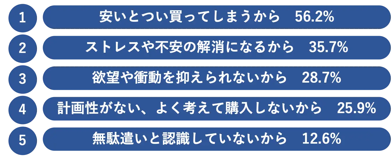 無駄遣いをしてしまう理由に関する調査結果を示すインフォグラフィックです(MA, n=610)。1位は『安いとつい買ってしまうから』で56.2%、2位は『ストレスや不安の解消になるから』で35.7%、3位は『欲望や衝動を抑えられないから』で28.7%、4位は『計画性がない、よく考えて購入しないから』で25.9%、5位は『無駄遣いと認識していないから』で12.6%です。