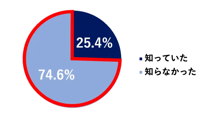 2024年度を目処に火災保険が値上がりすることを知っていたかの調査結果を示す円グラフ。