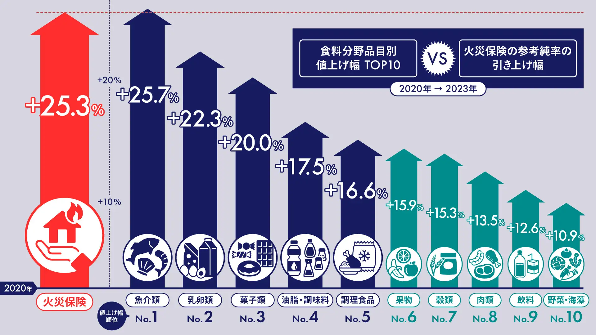 2020年から2023年の間で、火災保険の参考純率の引き上げ幅(+25.3%)と、食料品の品目別値上げ幅TOP10を比較したインフォグラフィック。食料品の値上げ幅TOP10には、1位の魚介類(+25.7%)、2位の乳卵類(+22.3%)、3位の菓子類(+20.0%)などが含まれ、それぞれの値上げ率が矢印で示されている。