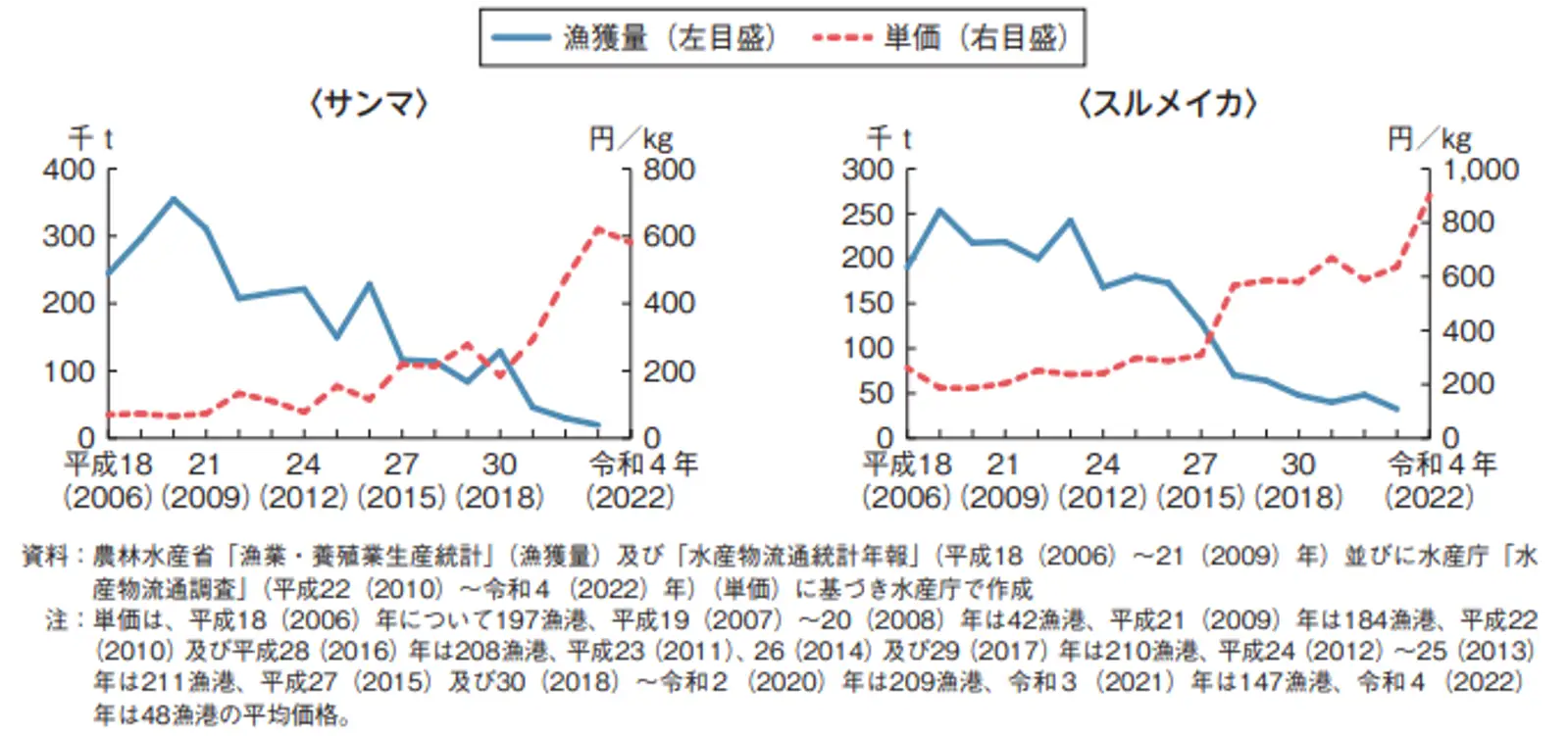 サンマとスルメイカの漁獲量と単価の推移を示すグラフ。サンマ(左図)とスルメイカ(右図)のそれぞれについて、2006年(平成18年)から2022年(令和4年)までのデータが表示されている。青い実線は漁獲量(左目盛)を、赤い破線は単価(右目盛)を示しており、サンマの漁獲量は2010年頃を境に減少、単価は上昇傾向を示している。スルメイカも同様に漁獲量は減少し、2022年には単価が急上昇している。