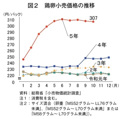 鶏卵小売価格の推移を示すグラフ。令和元年(2019年)から5年間のデータが表示されており、各年の価格が折れ線グラフで示されている。5年目の価格が最も高く、307円/パックに達していることがわかる。縦軸は価格(円/パック)、横軸は月を示しており、価格が年々上昇している様子が視覚的に表現されている。データには消費税が含まれ、サイズ混合の卵の価格を反映している。