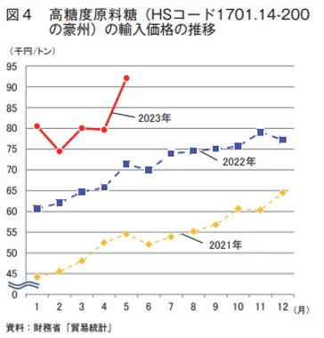 高糖度原料糖(HSコード1701.14-200の豪州)の輸入価格の推移を示すグラフ。2021年、2022年、2023年の3年間の輸入価格が折れ線グラフで表示されており、縦軸は価格(千円/トン)、横軸は月を示している。2023年の価格(赤い線)は特に高く、5月以降に急上昇している。2022年(青い線)は安定した上昇を示し、2021年(黄色の線)は比較的低価格で推移している。各年ごとの価格の変動が視覚的に表現されている。