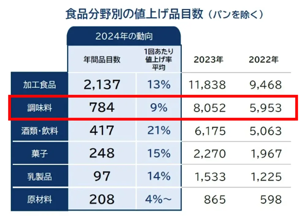 食品分野別の値上げ品目数を示す表(パンを除く)。2024年の年間品目数と1回あたりの値上げ率平均、2023年および2022年の値上げ品目数が記載されている。例えば、調味料は年間784品目が対象で、1回あたりの値上げ率は9%。2023年には8,052品目、2022年には5,953品目が値上げされている。その他、加工食品、酒類・飲料、菓子、乳製品、原材料などのカテゴリーも示されており、それぞれの値上げ動向が比較されている。