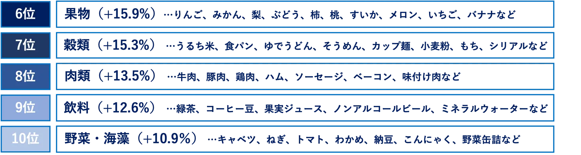 食料品分野の値上げランキング、6位から10位までの項目が示されている。6位は果物(+15.9%)、りんご、みかん、梨、ぶどう、柿、桃、すいか、メロン、いちご、バナナなど。7位は穀類(+15.3%)、うるち米、食パン、ゆでうどん、そうめん、カップ麺、小麦粉、もち、シリアルなど。8位は肉類(+13.5%)、牛肉、豚肉、鶏肉、ハム、ソーセージ、ベーコン、味付け肉など。9位は飲料(+12.6%)、緑茶、コーヒー豆、果実ジュース、ノンアルコールビール、ミネラルウォーターなど。10位は野菜・海藻(+10.9%)、キャベツ、ねぎ、トマト、わかめ、納豆、こんにゃく、野菜缶詰など。