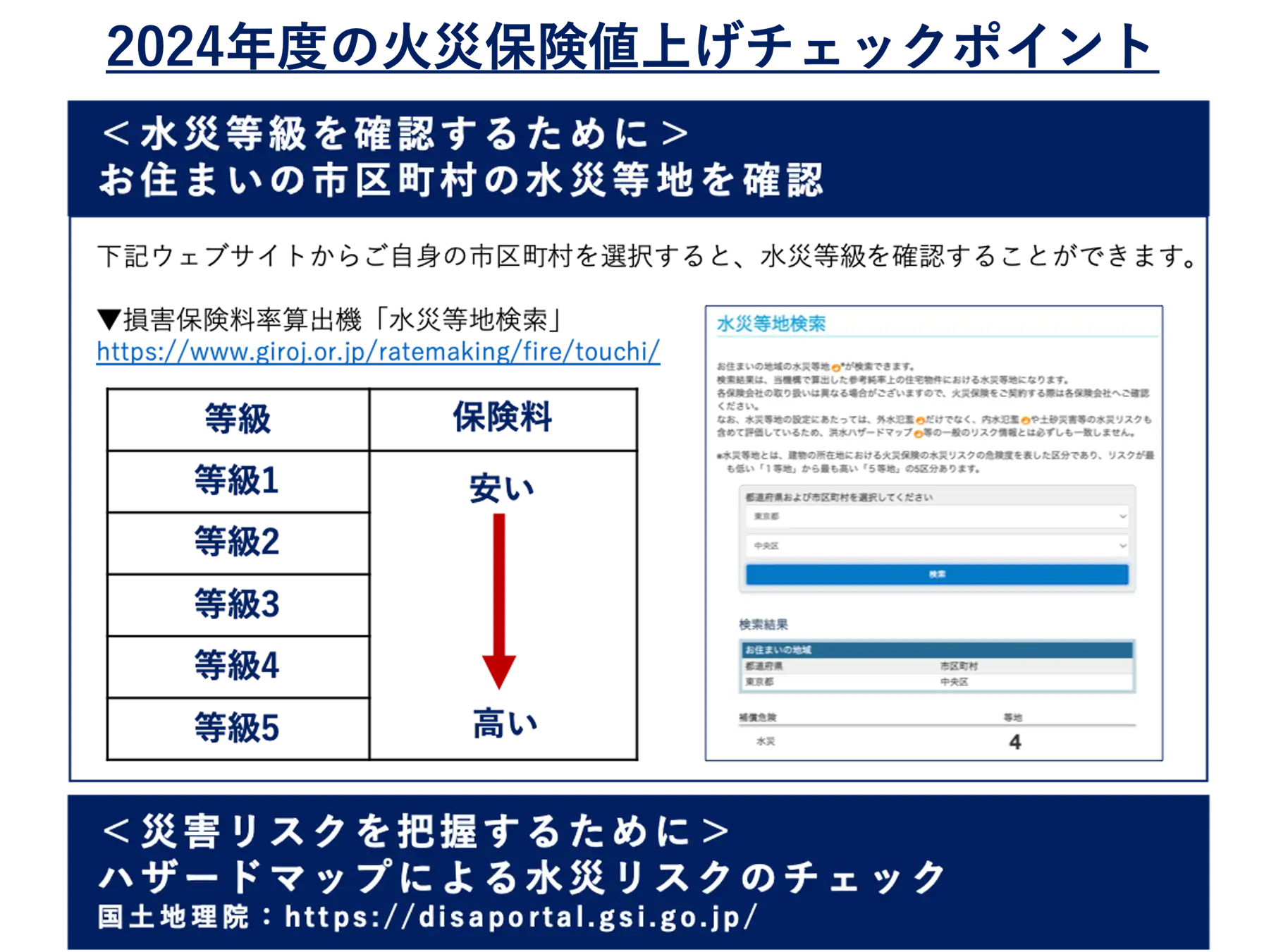 2024年度の火災保険値上げチェックポイントを紹介する画像。「水災等級を確認するために」お住まいの市区町村の水災等地を確認する方法が説明されており、等級が高いほど保険料が高くなることを示している。左側には等級1から5のリストがあり、等級が上がると保険料が高くなることが赤い矢印で表現されている。右側には水災等地の検索画面が表示され、該当地域の情報を確認する方法が説明されている。また、「災害リスクを把握するために」ハザードマップによる水災リスクのチェック方法も記載されており、関連リンクが紹介されている。