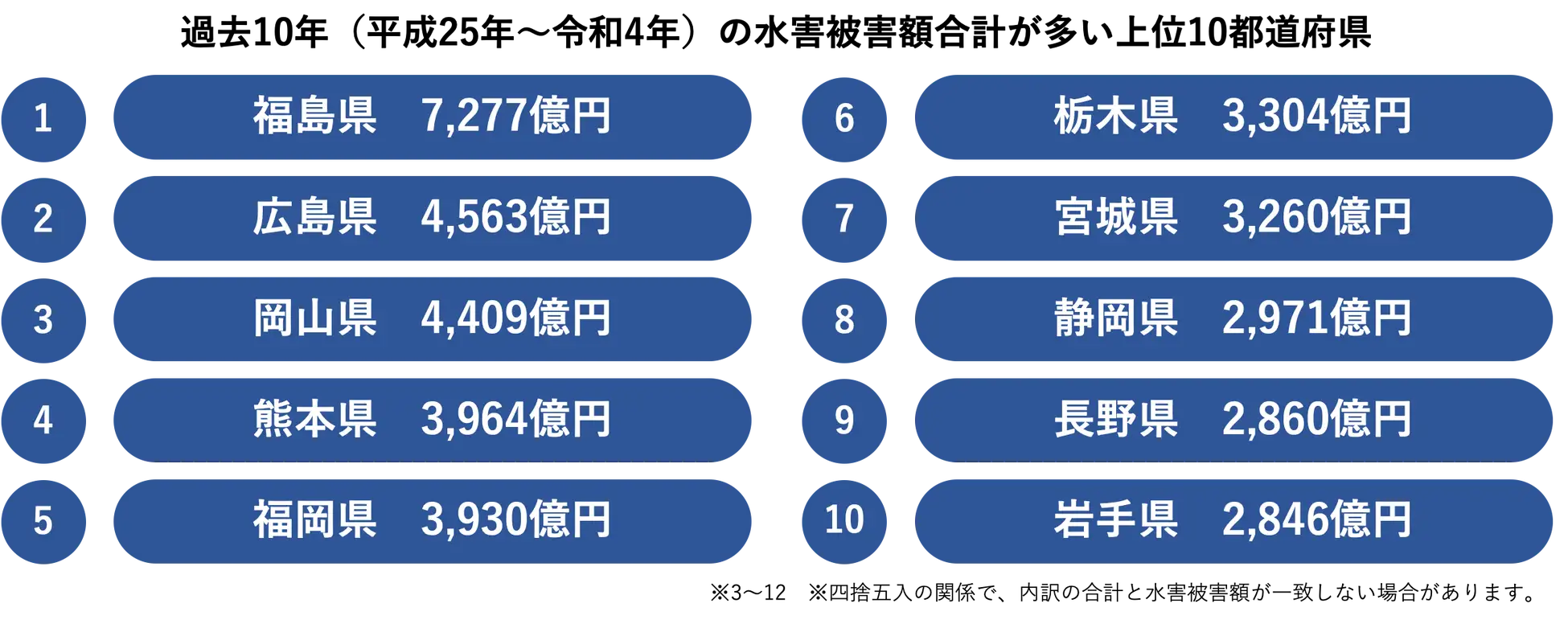 過去10年間の水害被害額ランキング:1位 福島県 7,277億円、2位 広島県 4,563億円、3位 岡山県 4,409億円、4位 熊本県 3,964億円、5位 福岡県 3,930億円、6位 栃木県 3,304億円、7位 宮城県 3,260億円、8位 静岡県 2,971億円、9位 長野県 2,860億円、10位 岩手県 2,846億円