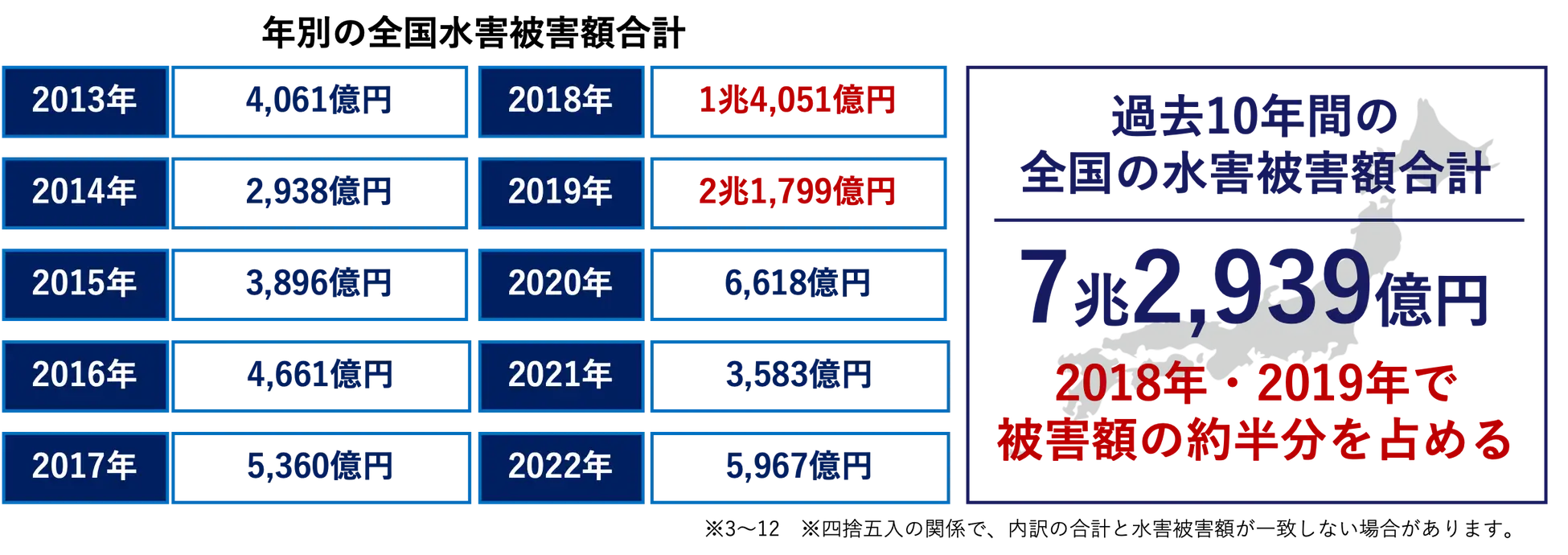 過去10年間の全国の水害被害額合計 7兆2,939億円(2018年:1兆4,051億円、2019年:2兆1,799億円が約半分を占める)。年別被害額:2013年 4,061億円、2014年 2,938億円、2015年 3,896億円、2016年 4,661億円、2017年 5,360億円、2018年 1兆4,051億円、2019年 2兆1,799億円、2020年 6,618億円、2021年 3,583億円、2022年 5,967億円。
