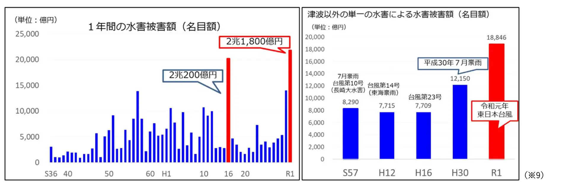 2つのグラフ。左のグラフは「1年間の水害被害額(名目額)」を示しており、2018年は約2兆200億円、2019年は約2兆1,800億円と突出して高い。右のグラフは「津波以外の単一の水害による水害被害額(名目額)」で、平成30年7月豪雨が12,150億円、令和元年東日本台風が18,846億円と、他の災害に比べて特に高い被害額を示している。