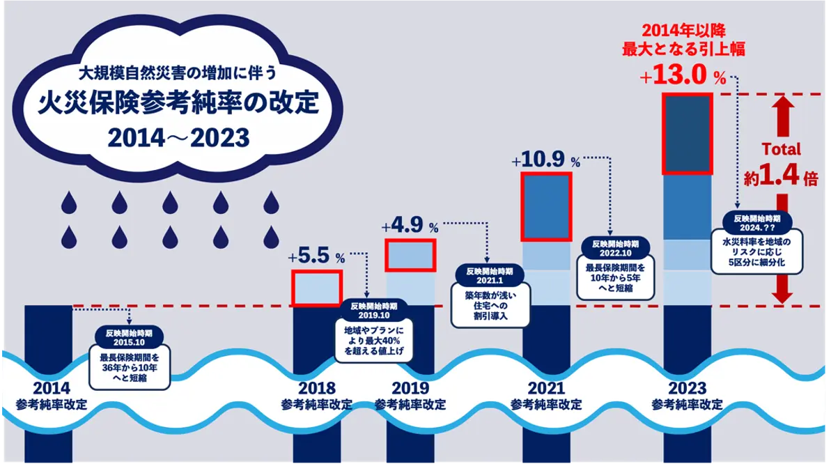 大規模自然災害の増加に伴う火災保険参考純率の改定(2014から2023年)。2014年から2023年の間に、2018年は+5.5%、2019年は+4.9%、2021年は+10.9%、2023年は+13.0%の引き上げが行われ、2024年には地域の水災リスクに応じた5区分の細分化が予定されている。2014年から2023年で参考純率は約1.4倍に上昇している。