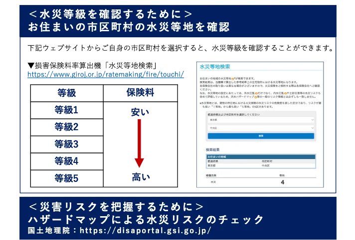 2024年度の火災保険値上げチェックポイントを紹介する画像。「水災等級を確認するために」お住まいの市区町村の水災等地を確認する方法が説明されており、等級が高いほど保険料が高くなることを示している。左側には等級1から5のリストがあり、等級が上がると保険料が高くなることが赤い矢印で表現されている。右側には水災等地の検索画面が表示され、該当地域の情報を確認する方法が説明されている。また、「災害リスクを把握するために」ハザードマップによる水災リスクのチェック方法も記載されており、関連リンクが紹介されている。