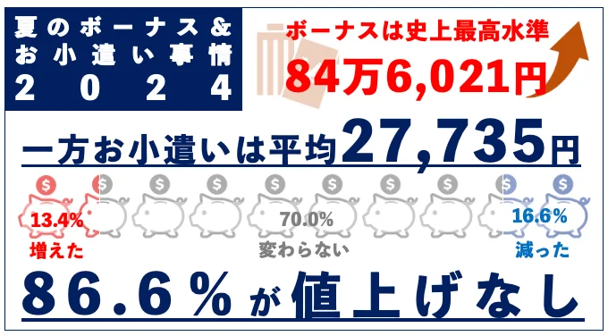 夏のボーナス&お小遣い事情2024:ボーナスは史上最高水準の84万6,021円。一方、お小遣いは平均27,735円で、13.4%が増加、16.6%が減少、70.0%が変わらず。全体の86.6%がお小遣いの値上げなし。