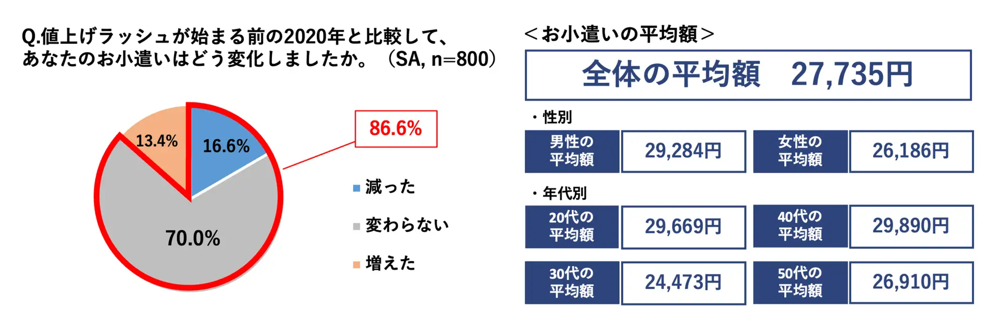 2020年と比較したお小遣いの変化に関する円グラフと、お小遣いの平均額に関するデータ。円グラフでは「減った」が16.6%、「変わらない」が70.0%、「増えた」が13.4%で、全体の86.6%が値上げなし。データ部分では、全体の平均額が27,735円で、性別平均は男性29,284円、女性26,186円。年代別平均は20代29,669円、30代24,473円、40代29,890円、50代26,910円と示されている。