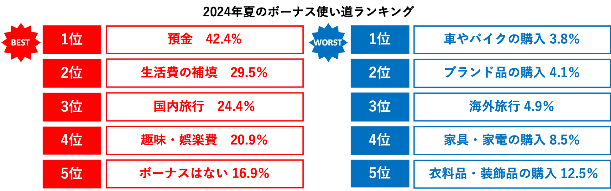 2024年夏のボーナス使い方ランキング:BESTランキング:1位 預金 42.4%、2位 生活費の補填 29.5%、3位 国内旅行 24.4%、4位 趣味・娯楽費 20.9%、5位 ボーナスはない 。WORSTランキング:1位 車やバイクの購入 3.8%、2位 ブランド品の購入 4.1%、3位 海外旅行 4.9%、4位 家具・家電の購入 8.5%、5位 衣料品・装飾品の購入 12.5%。