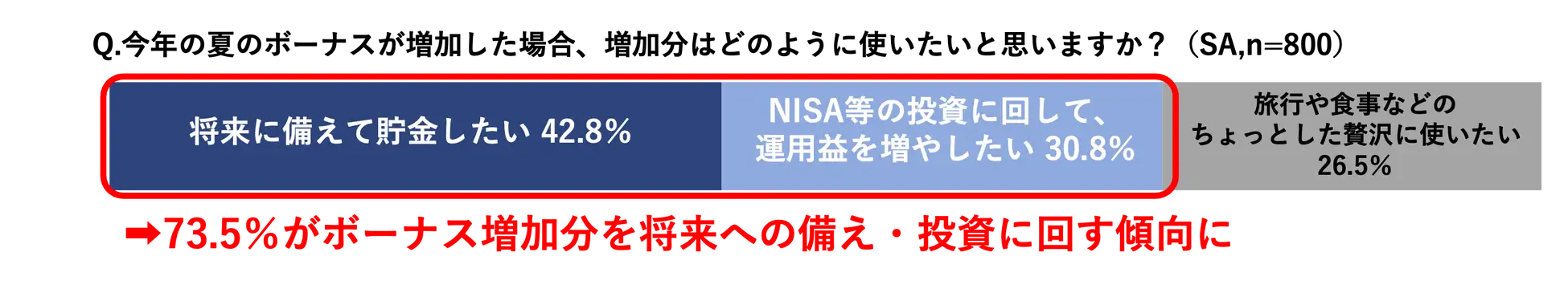 Q. 今年の夏のボーナスが増加した場合、増加分はどのように使いたいと思いますか?(SA, n=800):将来に備えて貯金したい 42.8%、NISA等の投資に回して運用益を増やしたい 30.8%、旅行や食事などのちょっとした贅沢に使いたい 26.5%、73.5%がボーナス増加分を将来への備え・投資に回す傾向に。