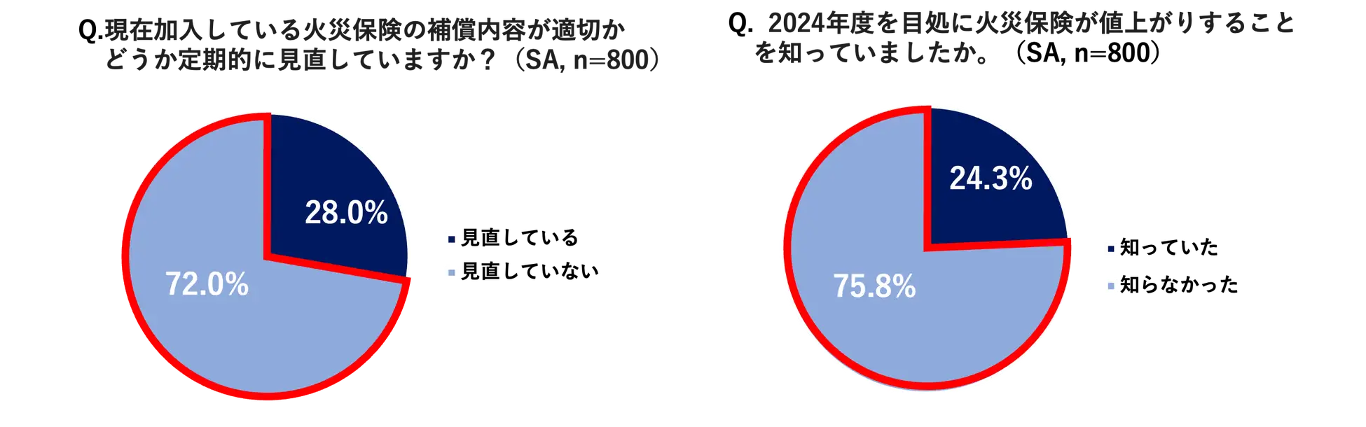 Q. 現在加入している火災保険の補償内容が適切かどうか定期的に見直していますか?(SA, n=800):見直している 28.0%、見直していない 72.0%。Q. 2024年度を目処に火災保険が値上がりすることを知っていましたか。(SA, n=800):知っていた 24.3%、知らなかった 75.8%。