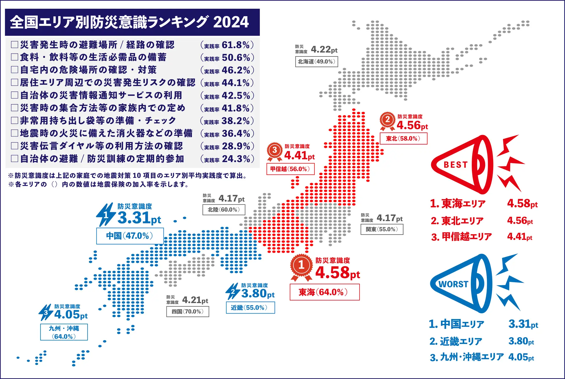 全国エリア別防災意識ランキング2024:1位 東海エリア 4.58pt、2位 東北エリア 4.56pt、3位 甲信越エリア 4.41pt。ワースト1位 中国エリア 3.31pt、2位 近畿エリア 3.80pt、3位 九州・沖縄エリア 4.05pt。全国平均の防災意識度は3.31ptから4.58ptの範囲。
