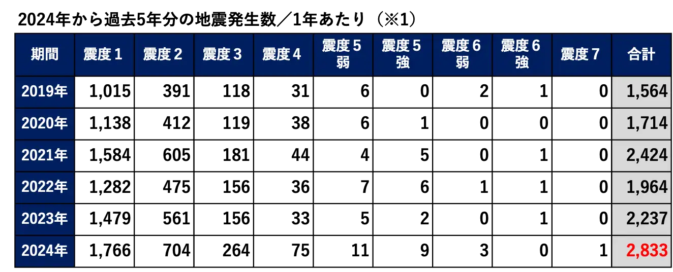 2024年から過去5年分の地震発生数/1年あたり:2024年の合計は2,833件で、震度1が1,766件、震度2が704件、震度3が264件、震度4が75件、震度5弱が11件、震度5強が9件、震度6弱が3件、震度6強が0件、震度7が1件。