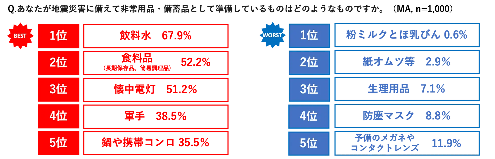 Q. あなたが地震災害に備えて非常用品・備蓄品として準備しているものはどのようなものですか。(MA, n=1,000) 【BEST】1位: 飲料水 67.9%、2位: 食料品(長期保存食、簡易調理品)52.2%、3位: 懐中電灯 51.2%、4位: 軍手 38.5%、5位: 鍋や携帯コンロ 35.5% 【WORST】1位: 粉ミルクとほ乳びん 0.6%、2位: 紙オムツ等 2.9%、3位: 生理用品 7.1%、4位: 防塵マスク 8.8%、5位: 予備のメガネやコンタクトレンズ 11.9%