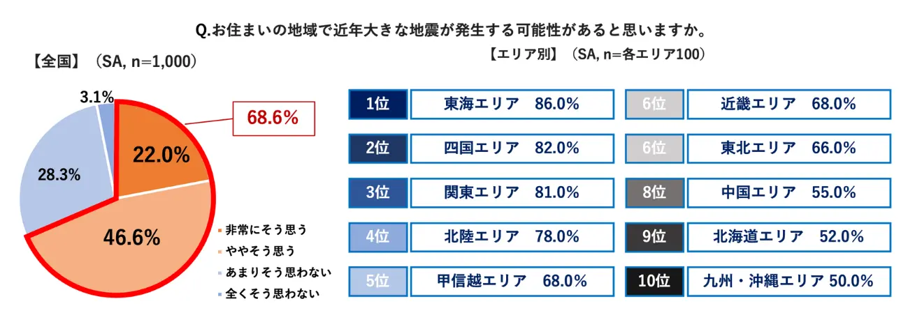 Q. お住まいの地域で近年大きな地震が発生する可能性があると思いますか。(SA, n=1,000)【全国】非常にそう思う 22.0%、ややそう思う 46.6%、あまりそう思わない 28.3%、全くそう思わない 3.1%(68.6%が大地震の可能性を感じている)。【エリア別】1位 東海エリア 86.0%、2位 四国エリア 82.0%、3位 関東エリア 81.0%、4位 北陸エリア 78.0%、5位 甲信越エリア 68.0%...10位 九州・沖縄エリア 50.0%